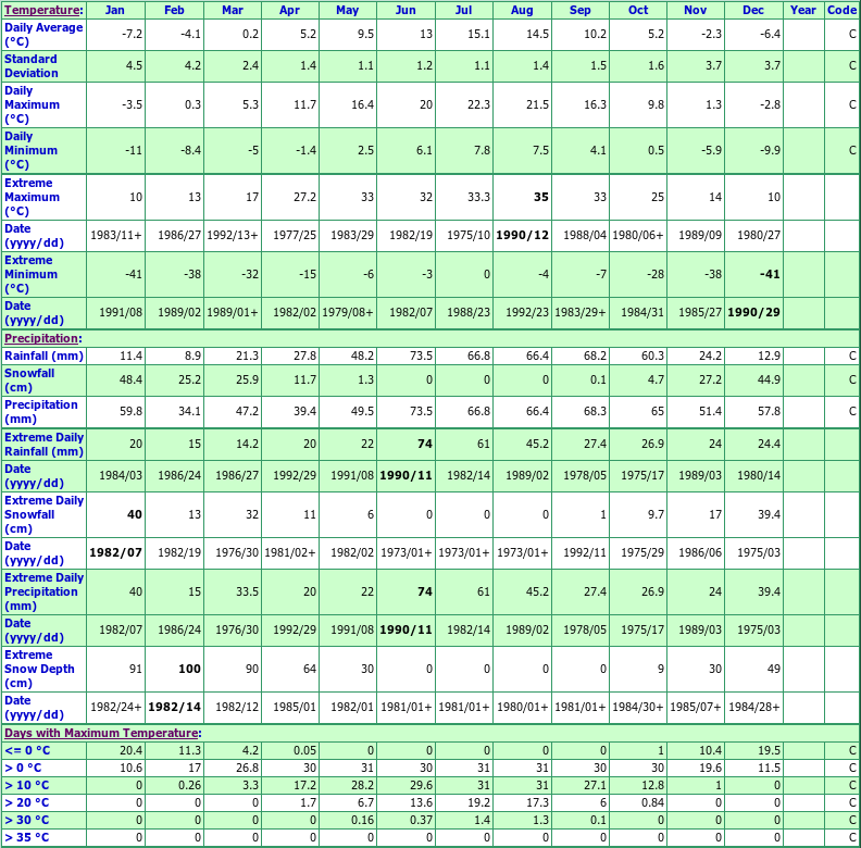 Mcbride North Climate Data Chart